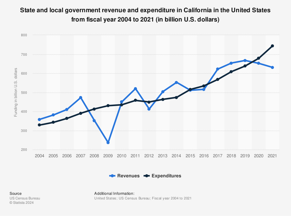 Statistic: State and local government revenue and expenditure in California in the United States from fiscal year 2004 to 2021 (in billion U.S. dollars) | Statista