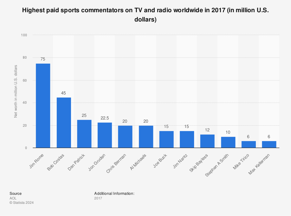 Statistic: Highest paid sports commentators on TV and radio worldwide in 2017 (in million U.S. dollars) | Statista