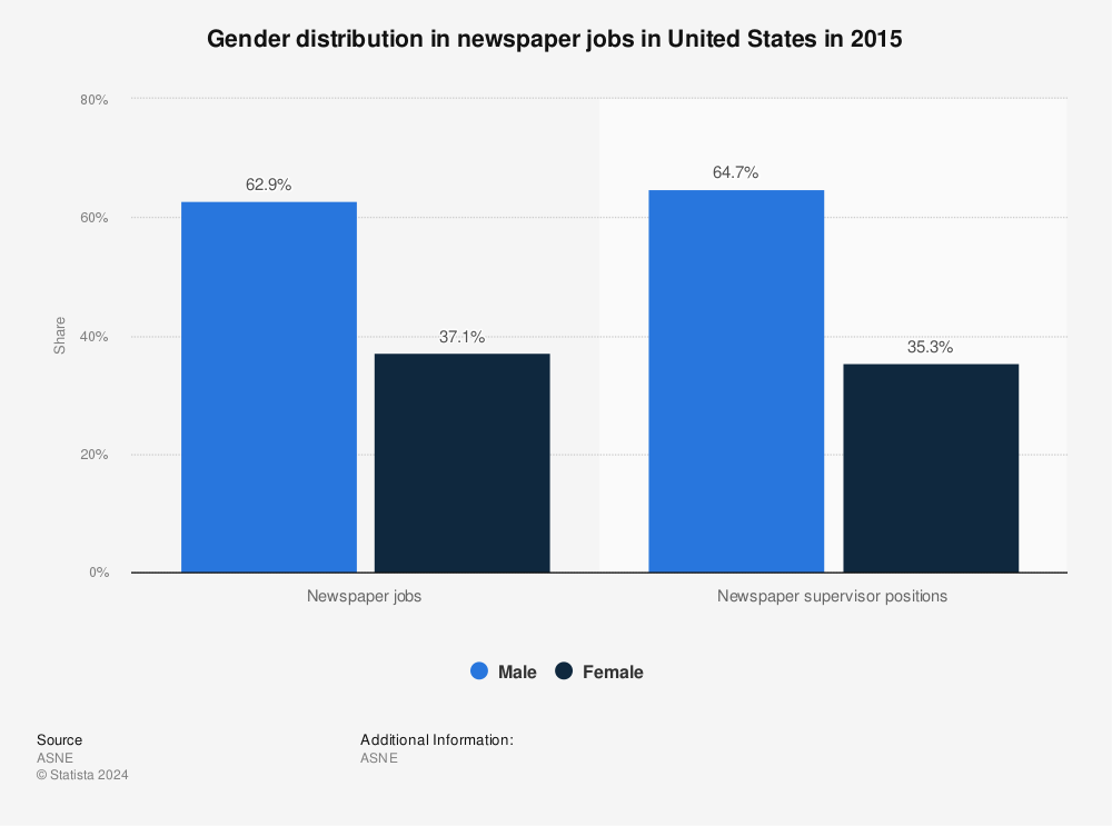 Statistic: Gender distribution in newspaper jobs in United States in 2015 | Statista
