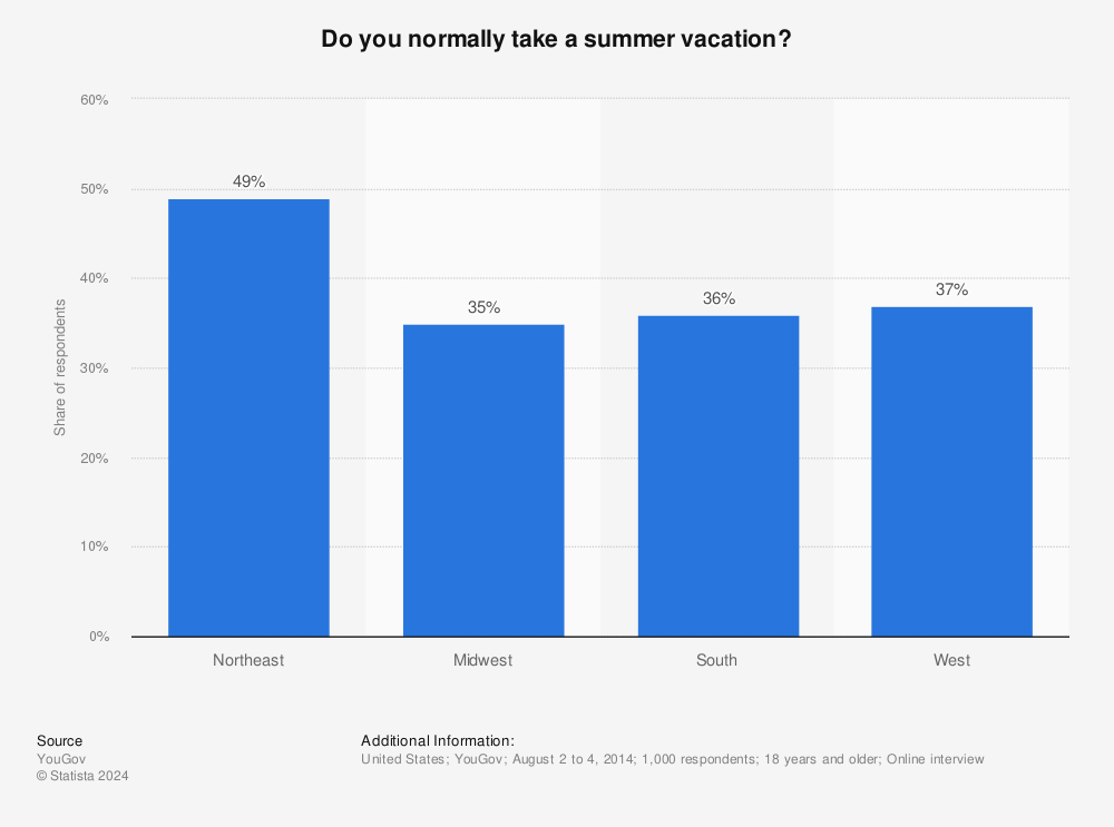 Statistic: Do you normally take a summer vacation? | Statista