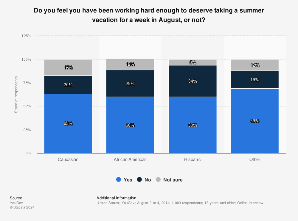 Statistic: Do you feel you have been working hard enough to deserve taking a summer vacation for a week in August, or not? | Statista