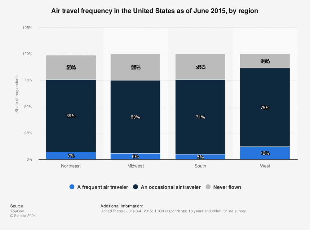 Statistic: Air travel frequency in the United States as of June 2015, by region | Statista
