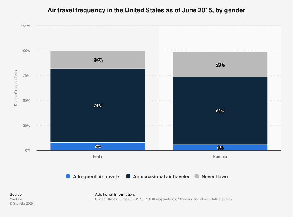 Statistic: Air travel frequency in the United States as of June 2015, by gender | Statista