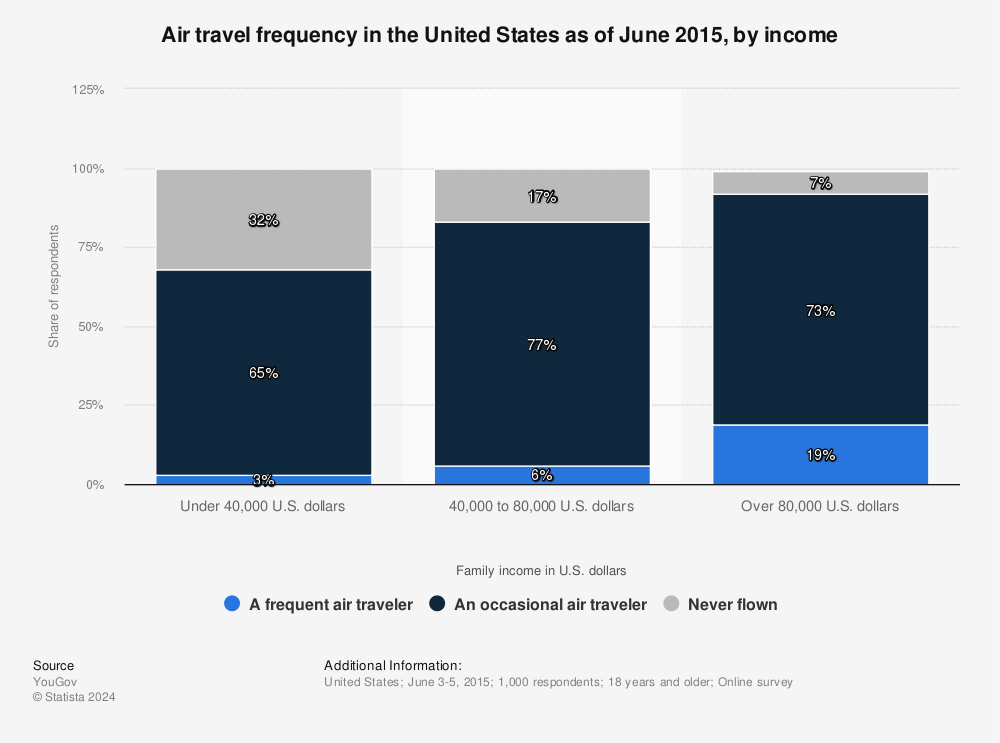 Statistic: Air travel frequency in the United States as of June 2015, by income | Statista