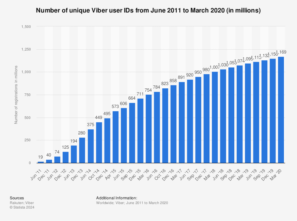 Statistic: Number of unique Viber user IDs from June 2011 to March 2020 (in millions) | Statista