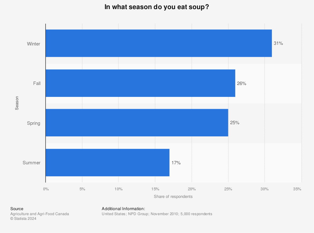 Statistic: In what season do you eat soup? | Statista