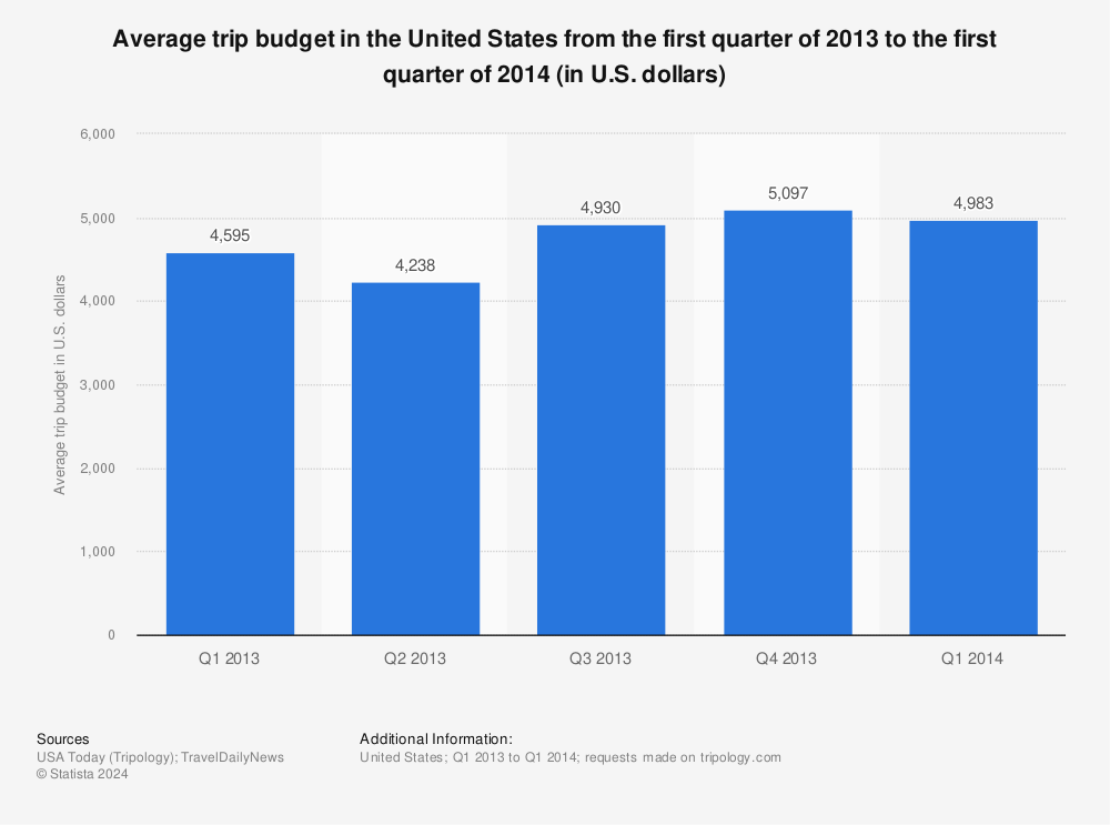 Statistic: Average trip budget in the United States from the first quarter of 2013 to the first quarter of 2014 (in U.S. dollars) | Statista