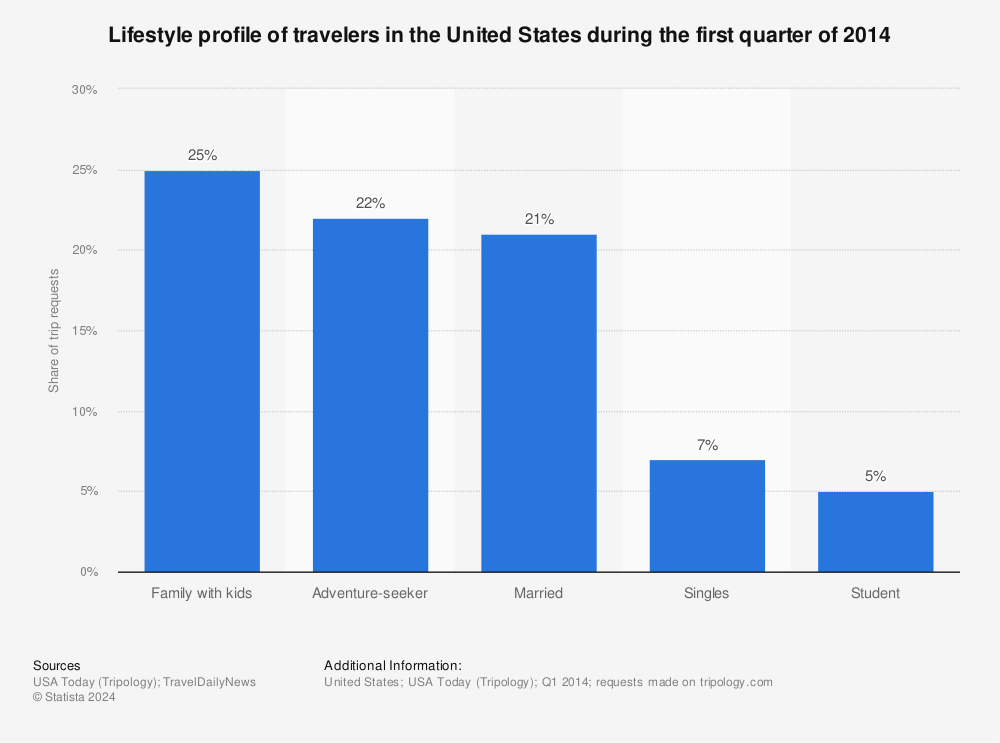 Statistic: Lifestyle profile of travelers in the United States during the first quarter of 2014 | Statista