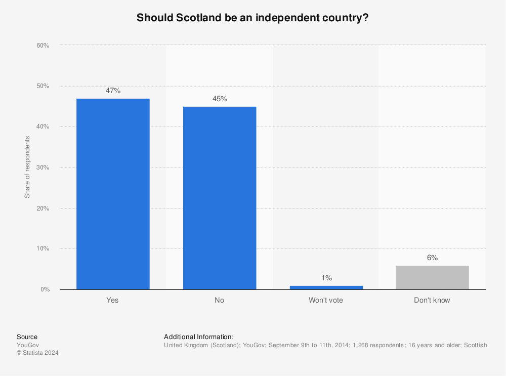 Statistic: Should Scotland be an independent country? | Statista