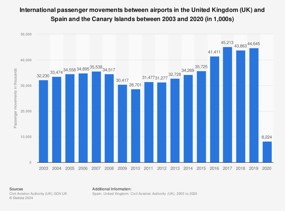 Statistic: International passenger movements between airports in the United Kingdom (UK) and Spain and the Canary Islands between 2003 and 2020 (in 1,000s) | Statista