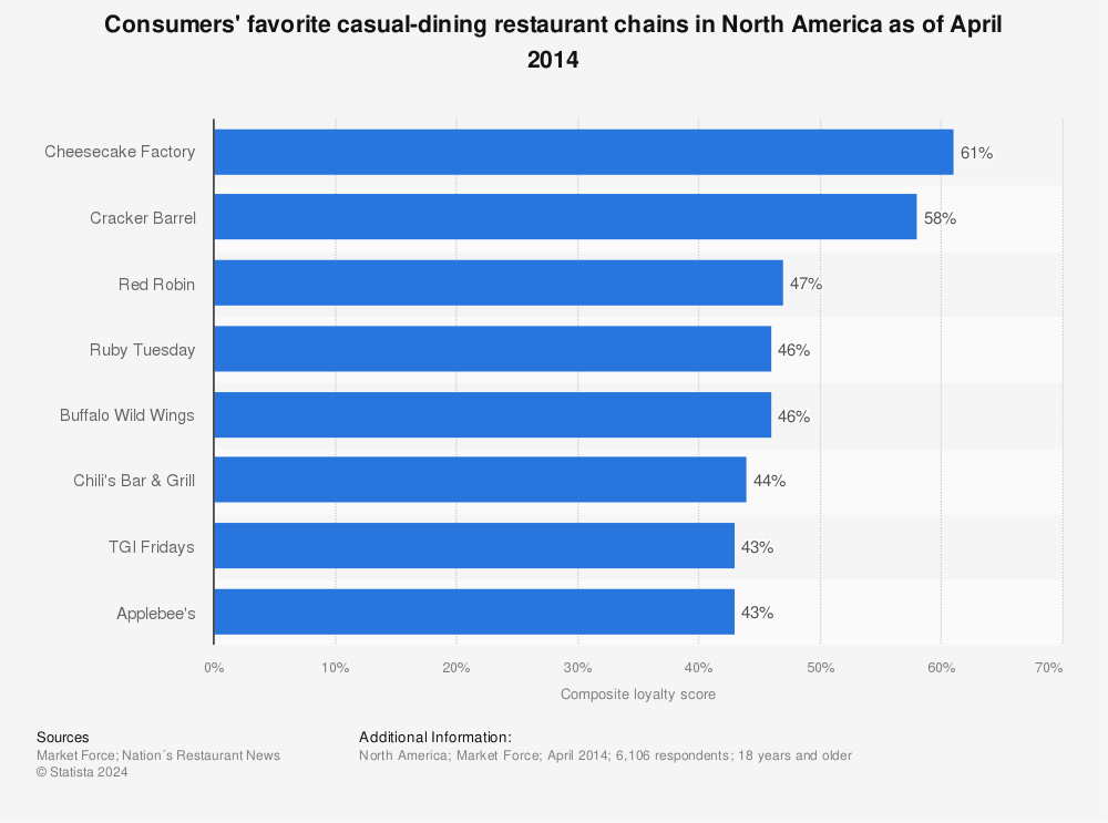 Statistic: Consumers' favorite casual-dining restaurant chains in North America as of April 2014 | Statista
