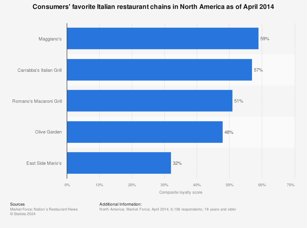 Statistic: Consumers' favorite Italian restaurant chains in North America as of April 2014 | Statista