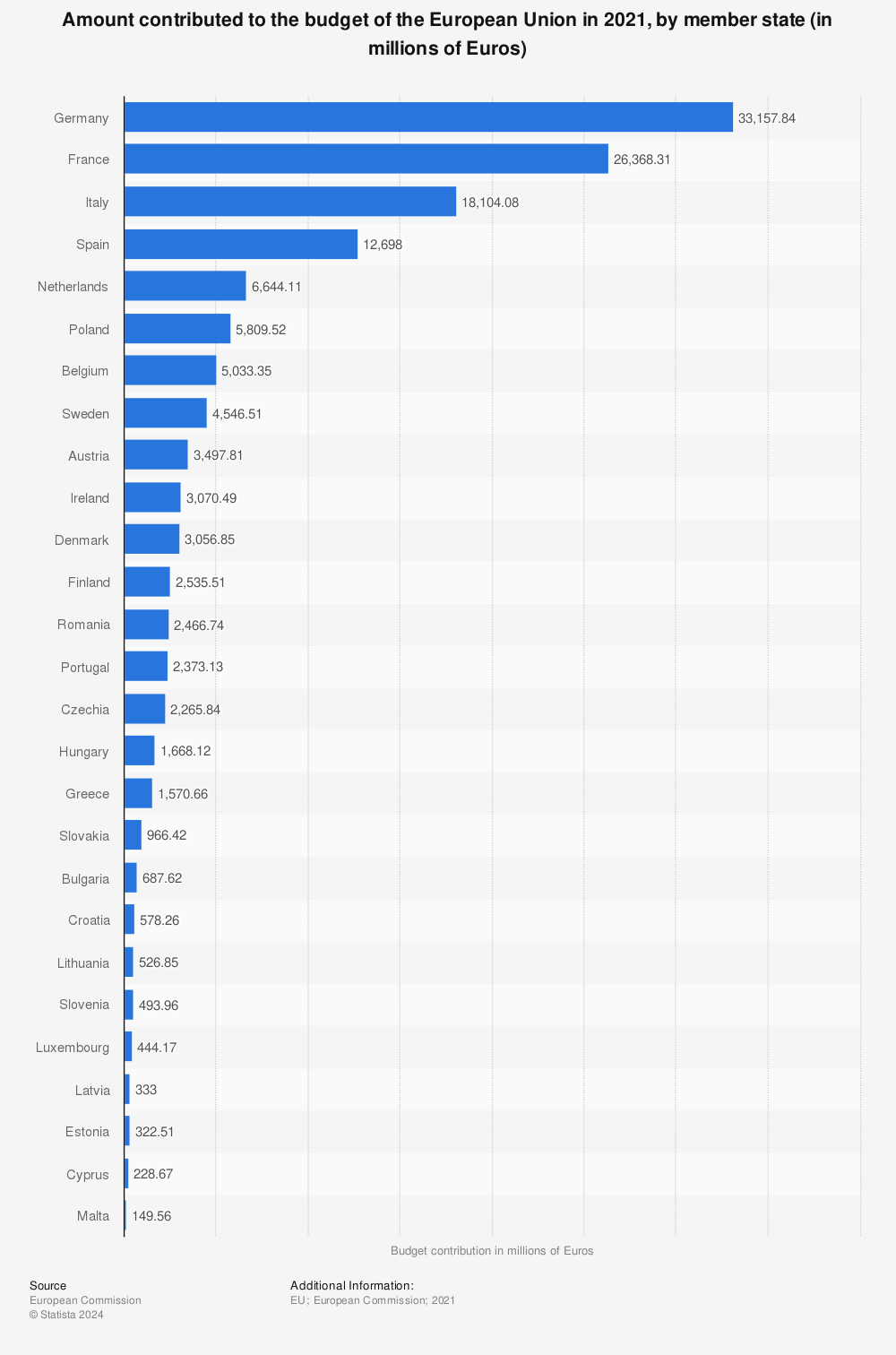 Statistic: Amount contributed to the budget of the European Union in 2021, by member state (in millions of Euros) | Statista