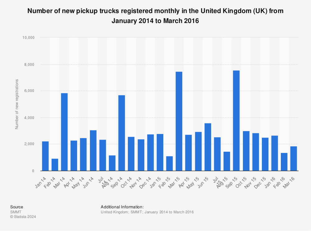 Statistic: Number of new pickup trucks registered monthly in the United Kingdom (UK) from January 2014 to March 2016 | Statista