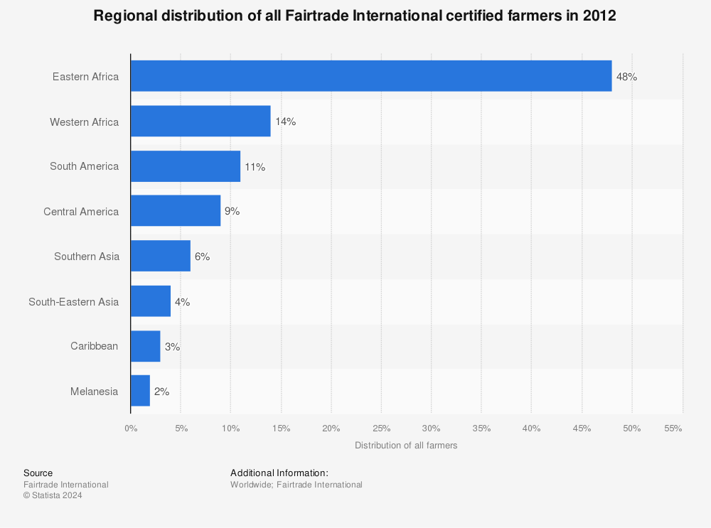 Statistic: Regional distribution of all Fairtrade International certified farmers in 2012 | Statista