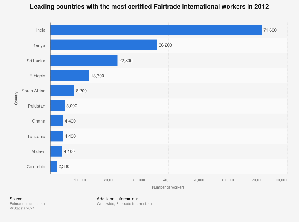 Statistic: Leading countries with the most certified Fairtrade International workers in 2012 | Statista