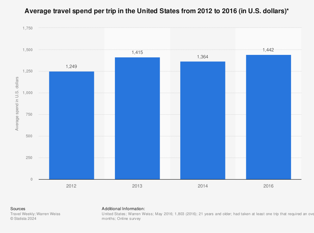 Statistic: Average travel spend per trip in the United States from 2012 to 2016 (in U.S. dollars)* | Statista