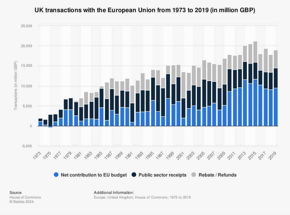 Statistic: UK transactions with the European Union from 1973 to 2019 (in million GBP) | Statista