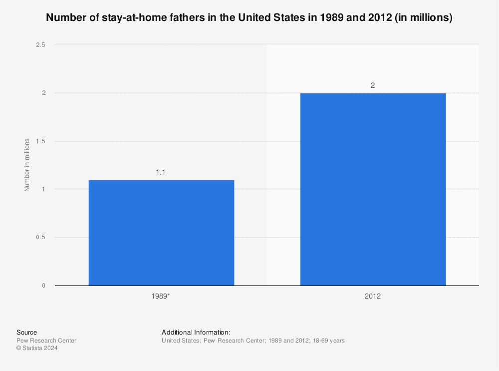 Statistic: Number of stay-at-home fathers in the United States in 1989 and 2012 (in millions) | Statista