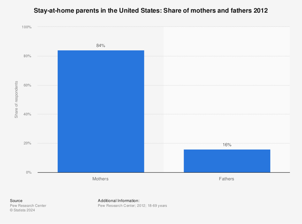 Statistic: Stay-at-home parents in the United States: Share of mothers and fathers 2012 | Statista