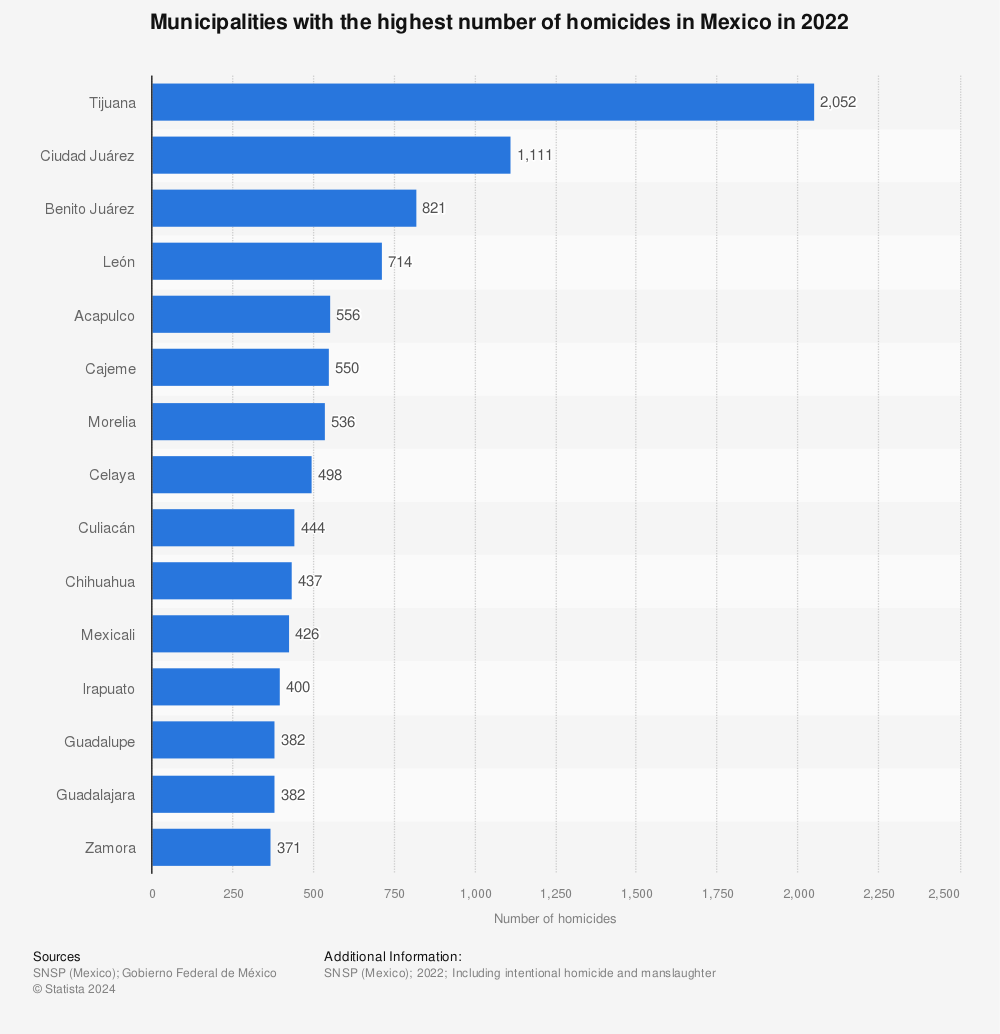 Statistic: Municipalities with the highest number of homicides in Mexico in 2020 | Statista