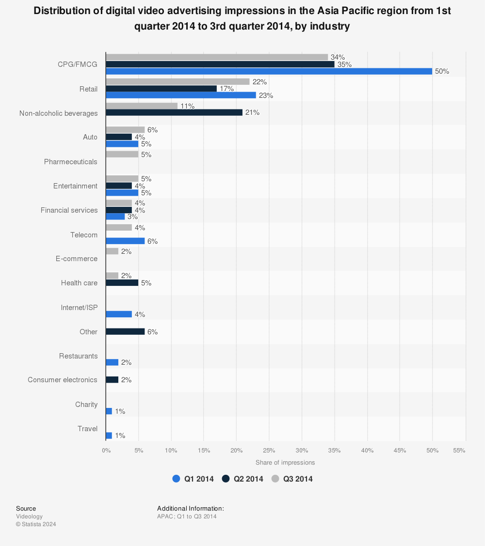 Statistic: Distribution of digital video advertising impressions in the Asia Pacific region from 1st quarter 2014 to 3rd quarter 2014, by industry | Statista