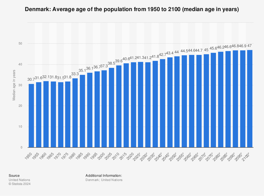 Statistic: Denmark: Average age of the population from 1950 to 2050 (median age in years) | Statista