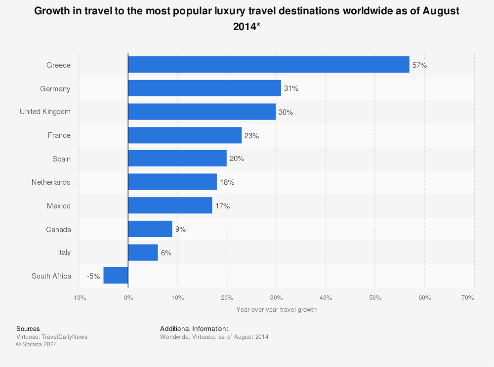 Statistic: Growth in travel to the most popular luxury travel destinations worldwide as of August 2014* | Statista
