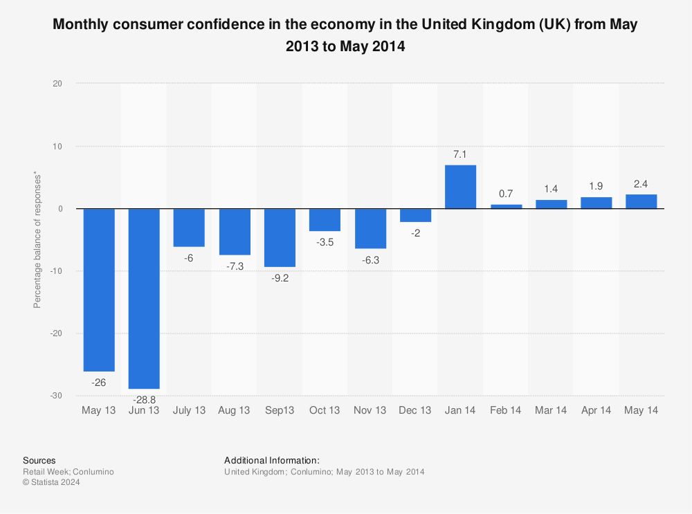 Statistic: Monthly consumer confidence in the economy in the United Kingdom (UK) from May 2013 to May 2014 | Statista