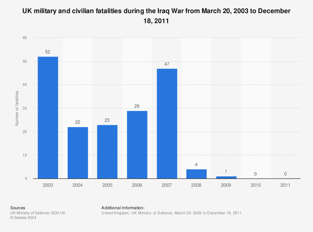 Statistic: UK military and civilian fatalities during the Iraq War from March 20, 2003 to December 18, 2011 | Statista
