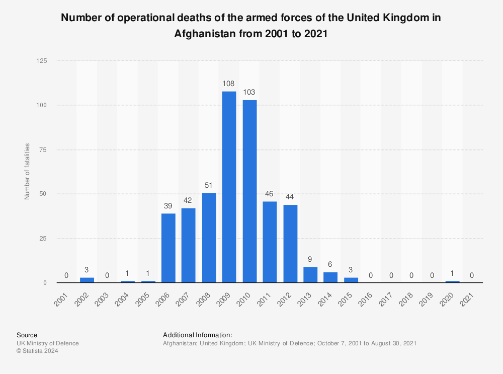 Statistic: Number of operational deaths of the armed forces of the United Kingdom in Afghanistan from 2001 to 2021 | Statista