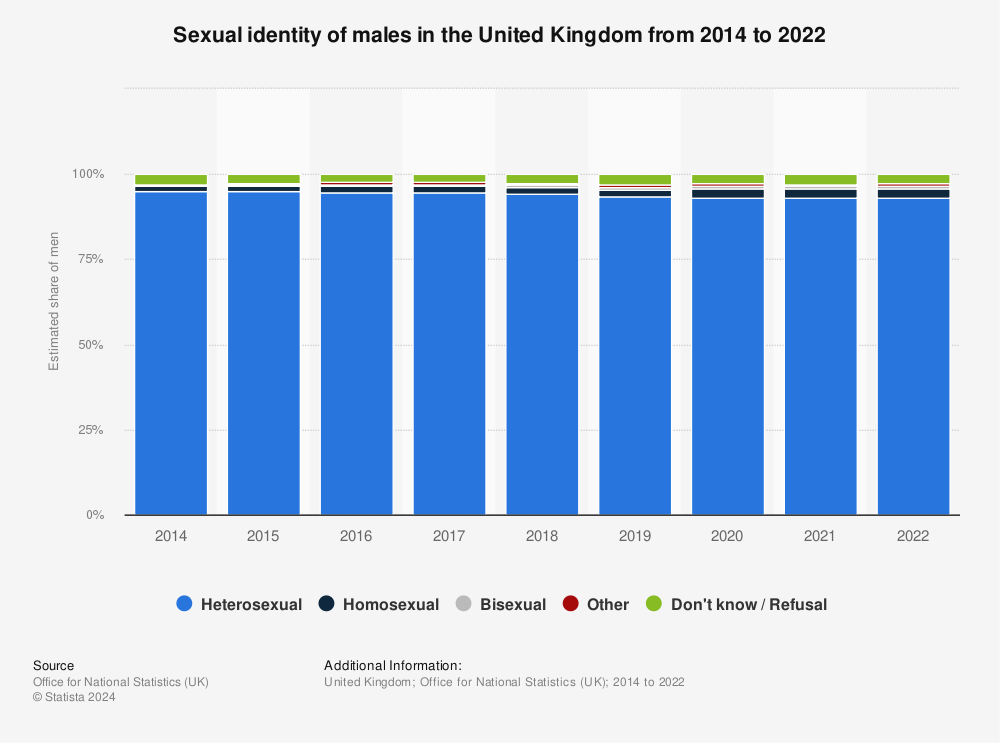 Statistic: Sexual identity of males in the United Kingdom from 2014 to 2020 | Statista