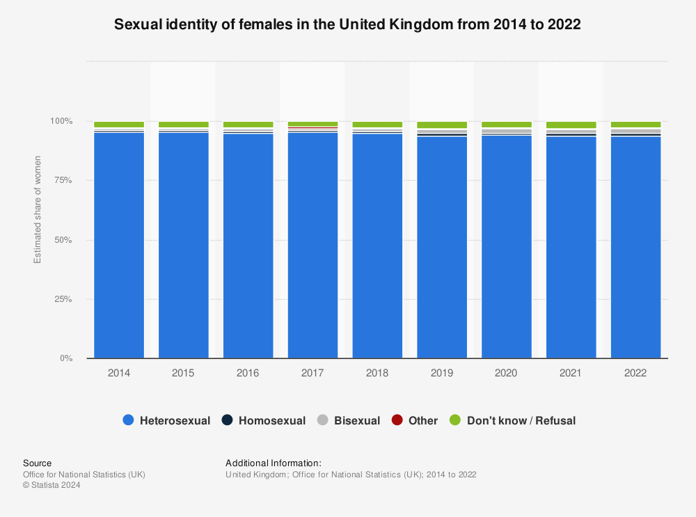 Statistic: Sexual identity of females in the United Kingdom from 2014 to 2020 | Statista