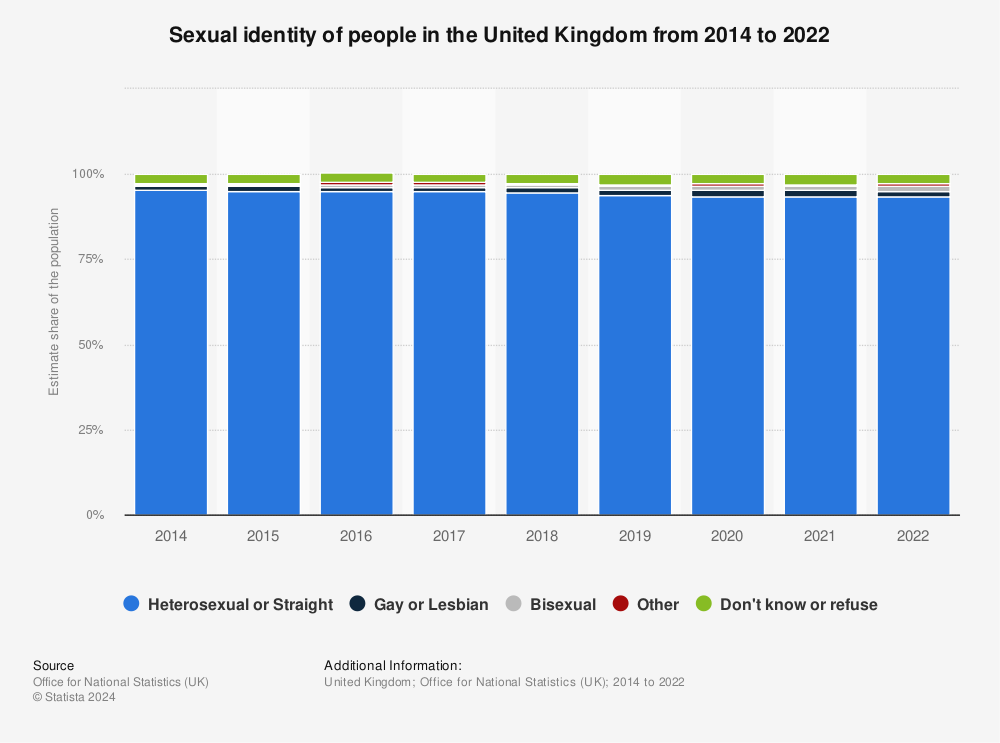 Statistic: Sexual identity of people in the United Kingdom from 2014 to 2020 | Statista