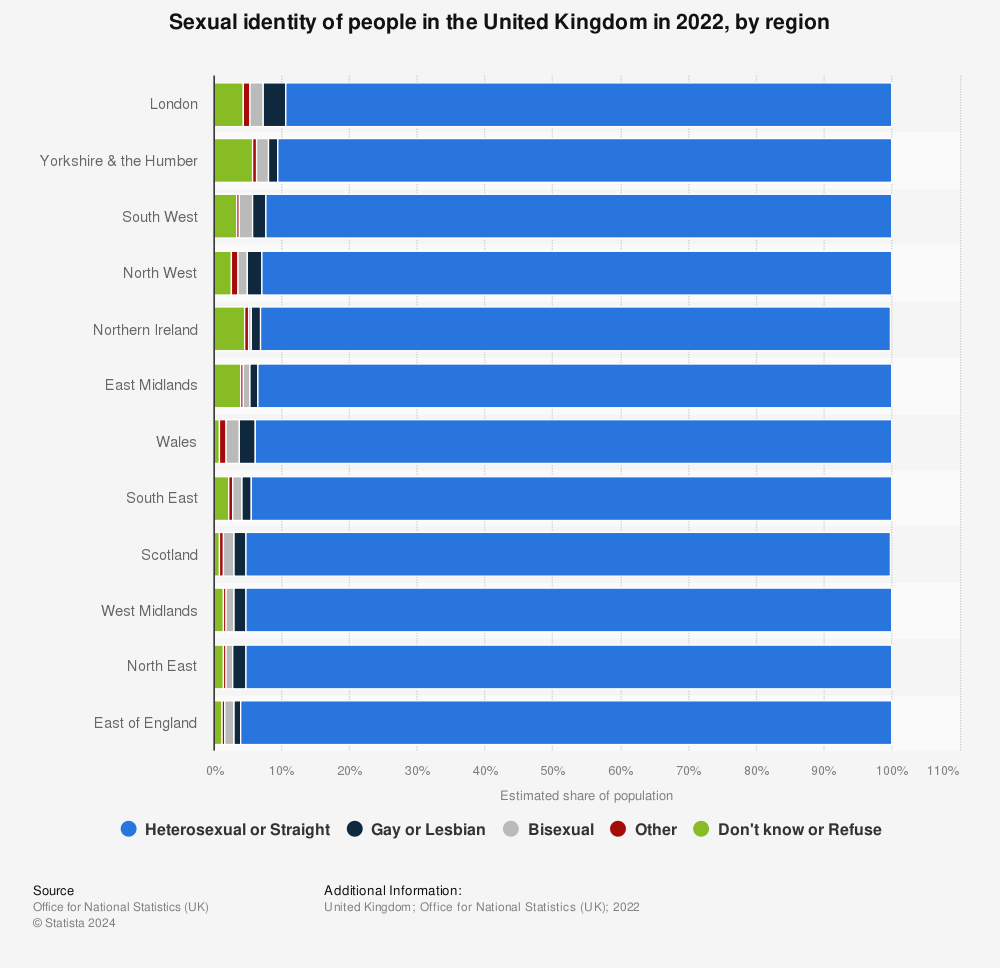 Statistic: Sexual identity of people in the United Kingdom in 2020, by region | Statista