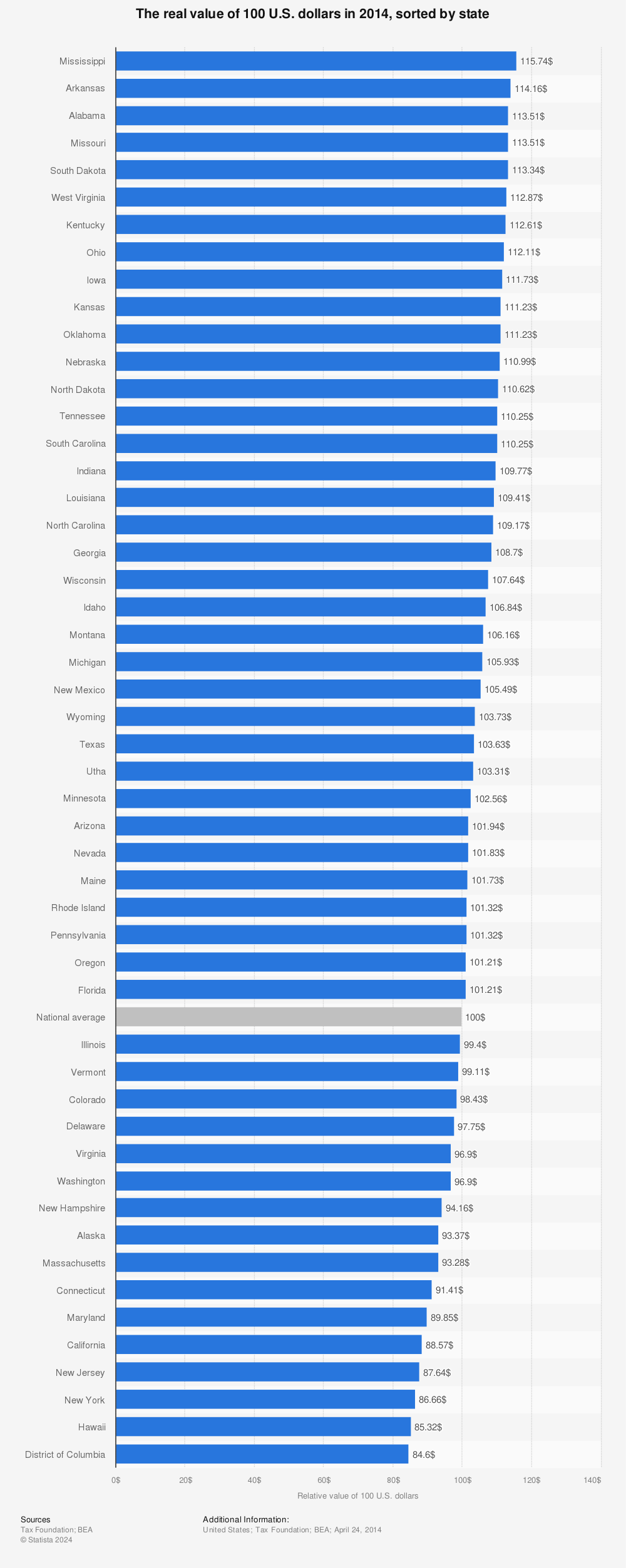 Statistic: The real value of 100 U.S. dollars in 2014, sorted by state | Statista