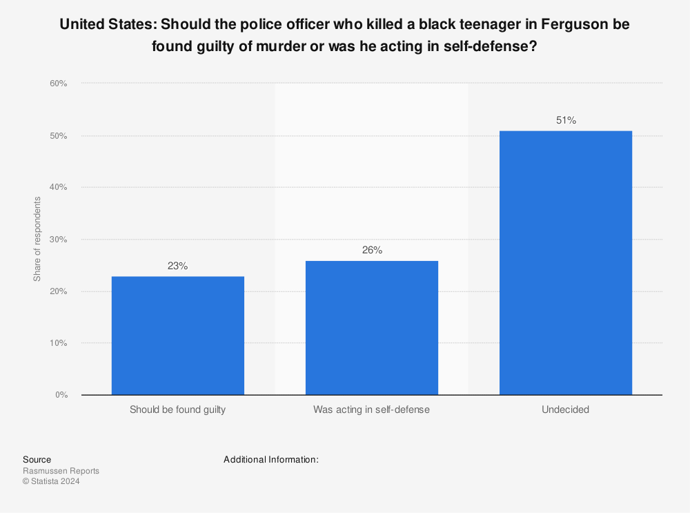 Statistic: United States: Should the police officer who killed a black teenager in Ferguson be found guilty of murder or was he acting in self-defense?  | Statista