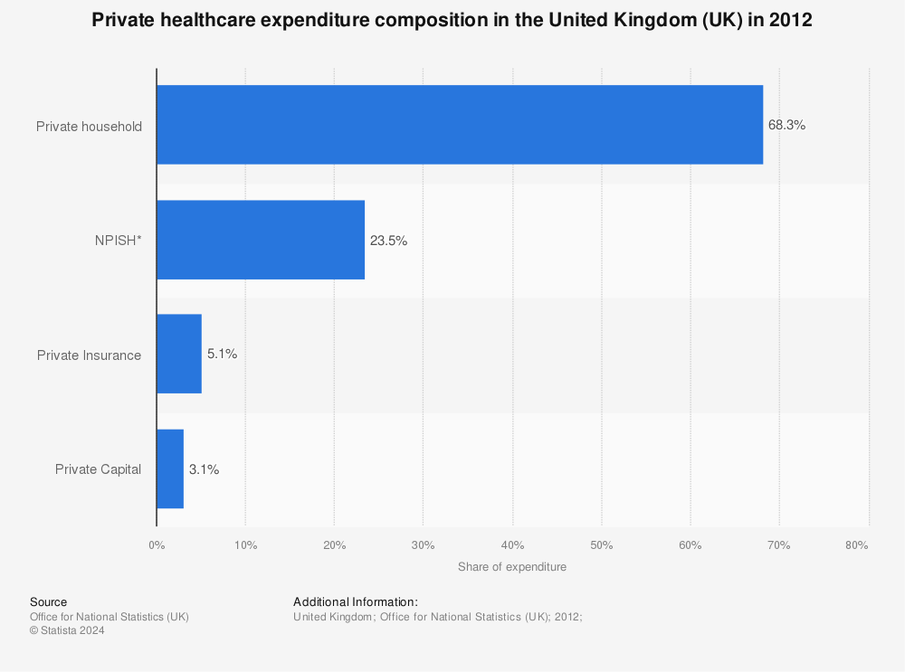Statistic: Private healthcare expenditure composition in the United Kingdom (UK) in 2012  | Statista