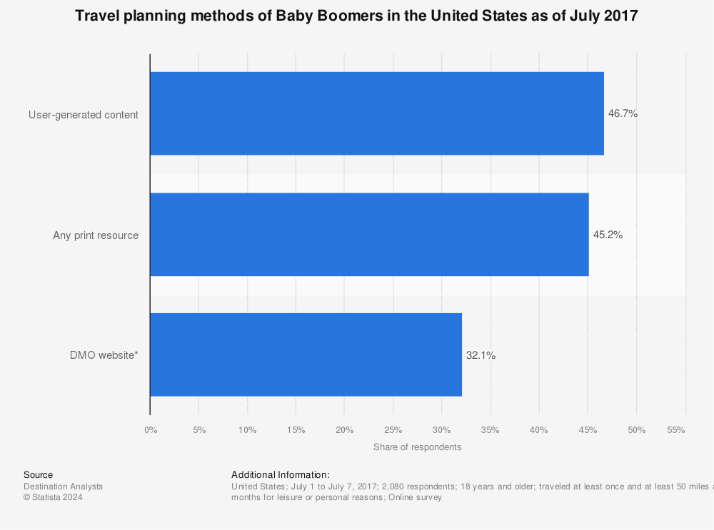 Statistic: Travel planning methods of Baby Boomers in the United States as of July 2017 | Statista