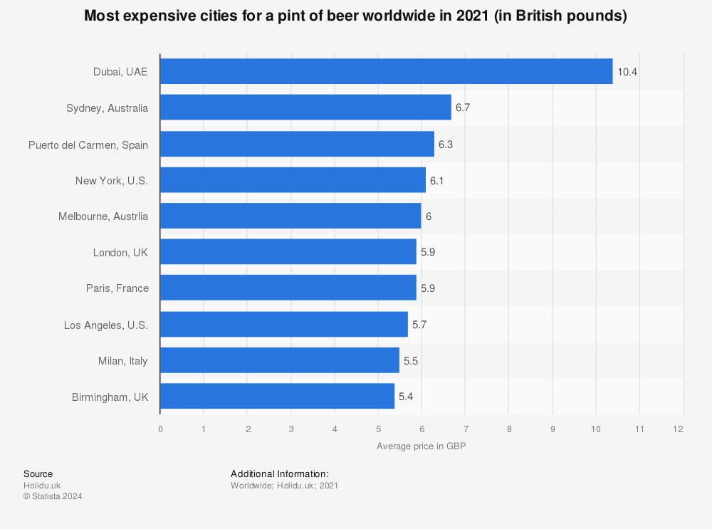 Statistic: Most expensive cities for a pint of beer worldwide in 2021 (in British pounds) | Statista