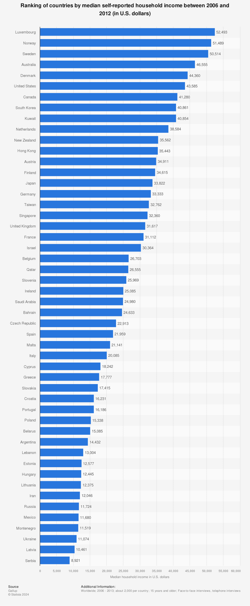 Statistic: Ranking of countries by median self-reported household income between 2006 and 2012 (in U.S. dollars) | Statista