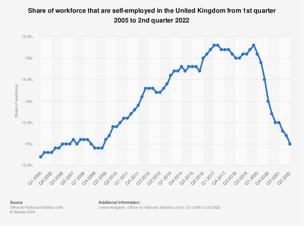 Statistic: Share of workforce that are self-employed in the United Kingdom from 1st quarter 2005 to 1st quarter 2021 | Statista
