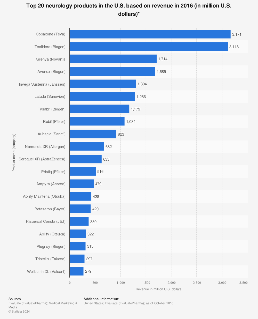 Statistic: Top 20 neurology products in the U.S. based on revenue in 2016 (in million U.S. dollars)* | Statista
