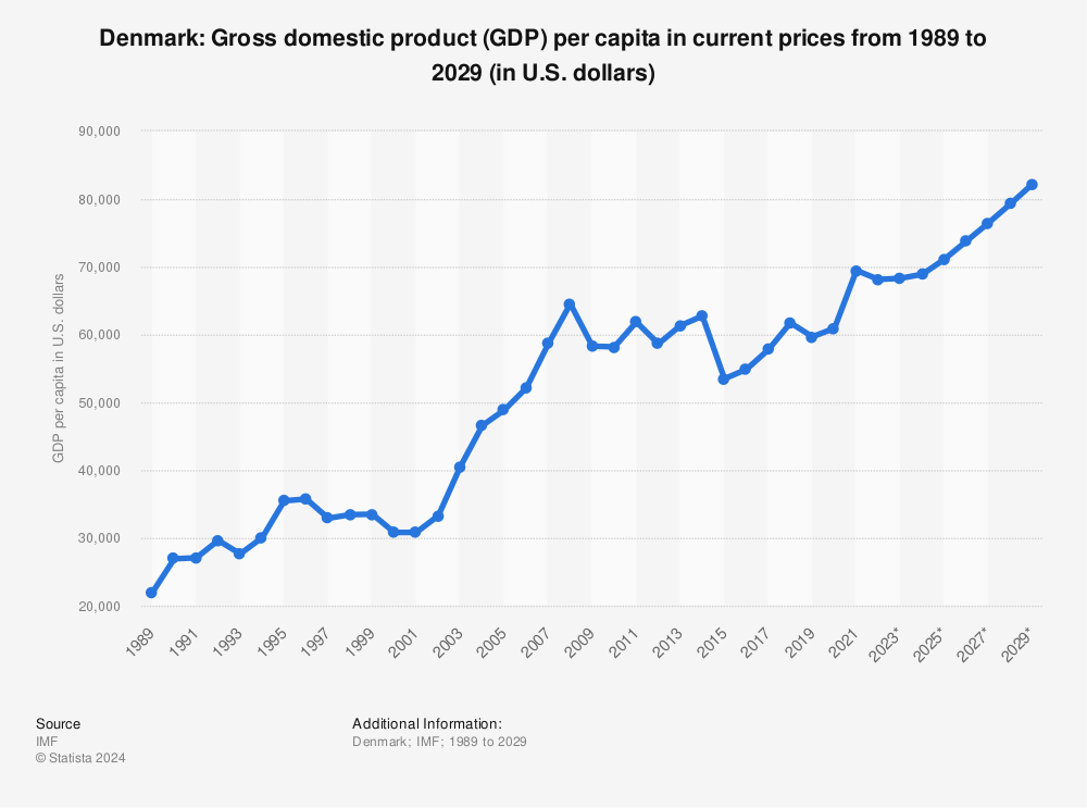 Statistic: Denmark: Gross domestic product (GDP) per capita in current prices from 1987 to 2027 (in U.S. dollars) | Statista