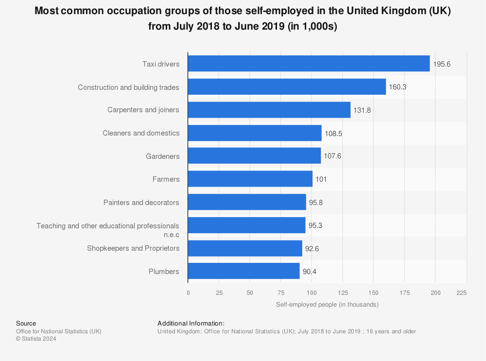 Statistic: Most common occupation groups of those self-employed in the United Kingdom (UK) from July 2018 to June 2019 (in 1,000s) | Statista