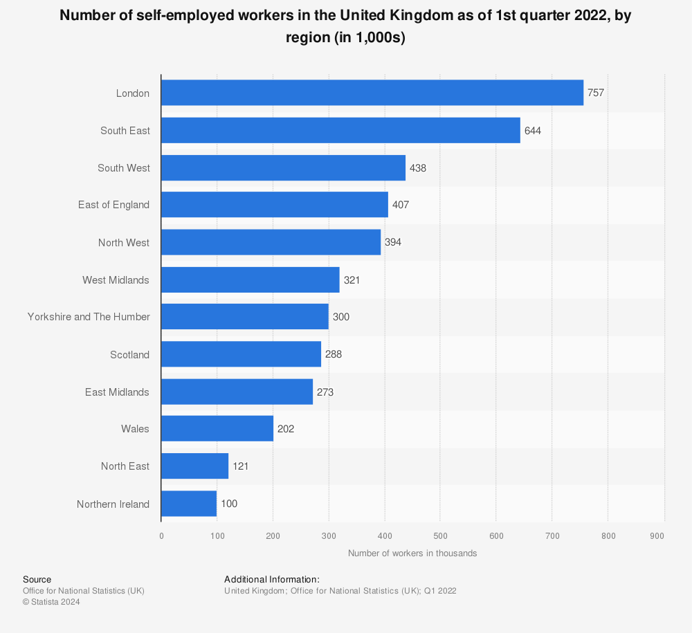 Statistic: Number of self-employed workers in the United Kingdom as of 2021, by region (in 1,000s) | Statista