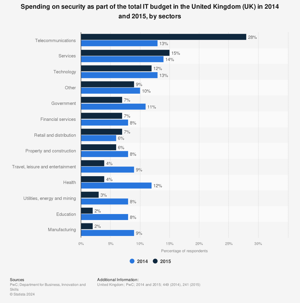 Statistic: Spending on security as part of the total IT budget in the United Kingdom (UK) in 2014 and 2015, by sectors | Statista