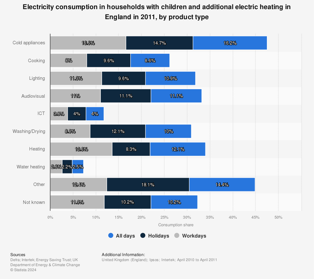 Statistic: Electricity consumption in households with children and additional electric heating in England in 2011, by product type | Statista