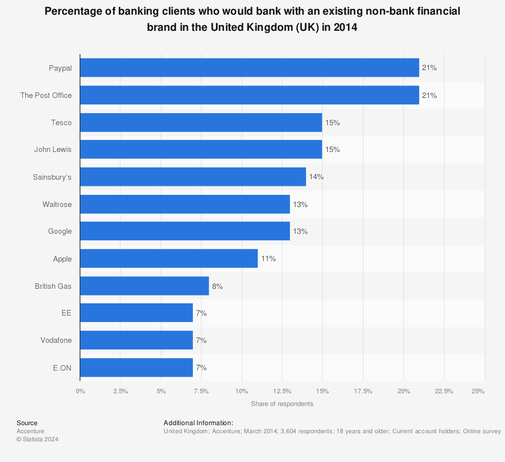 Statistic: Percentage of banking clients who would bank with an existing non-bank financial brand in the United Kingdom (UK) in 2014 | Statista