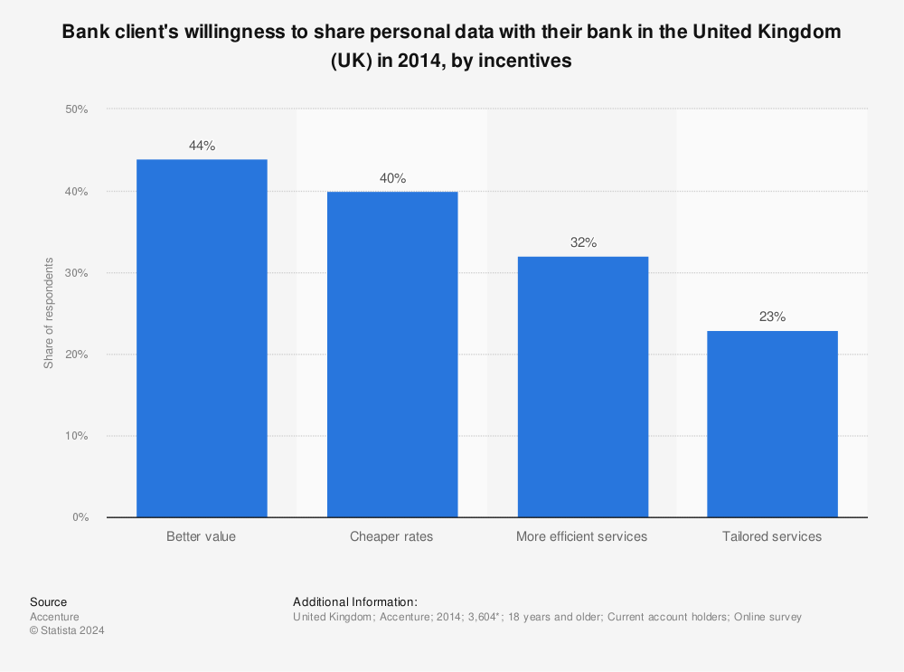 Statistic: Bank client's willingness to share personal data with their bank in the United Kingdom (UK) in 2014, by incentives | Statista
